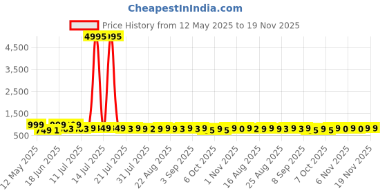 myntra.com HELLCAT Boys 5 Printed Applique T-shirt hellcat Price History Graph from 12 May 2025 to 19 Nov 2025