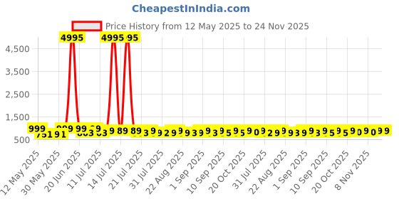 myntra.com HELLCAT Boys 5 Printed Applique T-shirt hellcat Price History Graph from 12 May 2025 to 24 Nov 2025