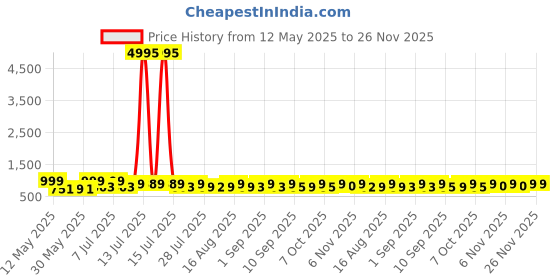 myntra.com HELLCAT Boys 5 Printed Applique T-shirt hellcat Price History Graph from 12 May 2025 to 25 Nov 2025