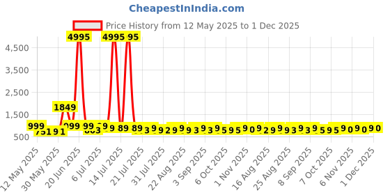 myntra.com HELLCAT Boys 5 Printed Applique T-shirt hellcat Price History Graph from 12 May 2025 to 1 Dec 2025
