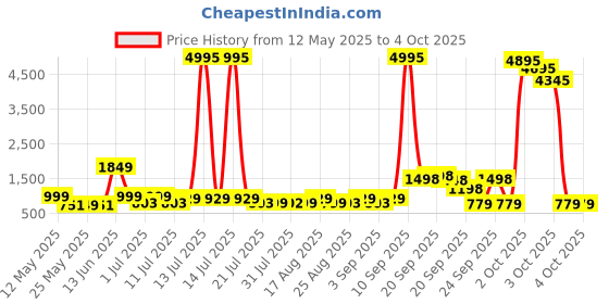 myntra.com HELLCAT Boys 5 Printed Applique T-shirt hellcat Price History Graph from 12 May 2025 to 4 Oct 2025