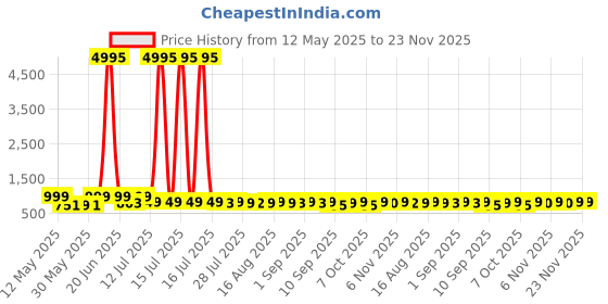 myntra.com HELLCAT Boys 5 Printed Applique T-shirt hellcat Price History Graph from 12 May 2025 to 23 Nov 2025