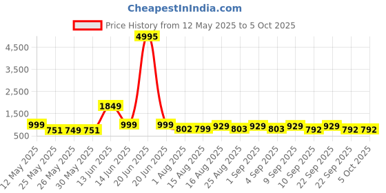 myntra.com HELLCAT Boys 5 Printed Applique T-shirt hellcat Price History Graph from 12 May 2025 to 4 Oct 2025