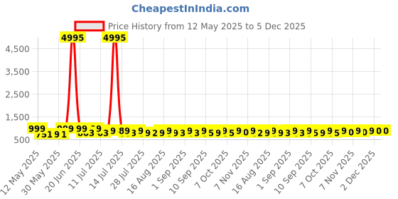 myntra.com HELLCAT Boys 5 Printed Pockets T-shirt hellcat Price History Graph from 12 May 2025 to 5 Dec 2025