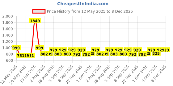 myntra.com HELLCAT Boys 5 Printed Pockets T-shirt hellcat Price History Graph from 12 May 2025 to 7 Dec 2025