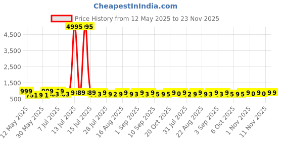 myntra.com HELLCAT Boys 5 Printed Pockets T-shirt hellcat Price History Graph from 12 May 2025 to 22 Nov 2025