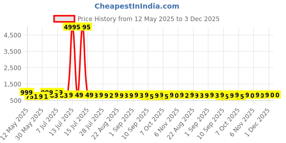 myntra.com HELLCAT Boys 5 Printed Pockets T-shirt hellcat Price History Graph from 12 May 2025 to 3 Dec 2025