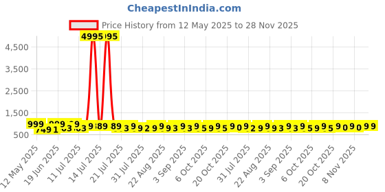 myntra.com HELLCAT Boys 5 Printed Pockets T-shirt hellcat Price History Graph from 12 May 2025 to 28 Nov 2025