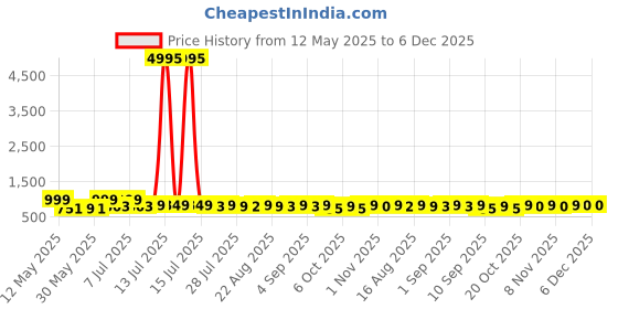 myntra.com HELLCAT Boys 5 Printed Pockets T-shirt hellcat Price History Graph from 12 May 2025 to 6 Dec 2025