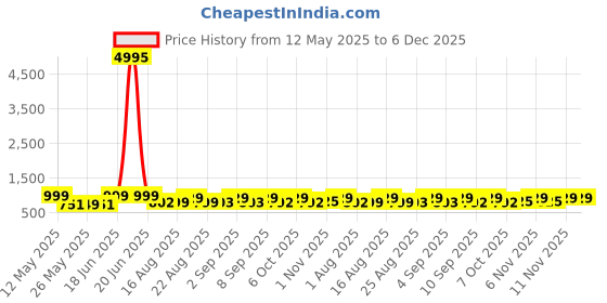 myntra.com HELLCAT Boys 5 Printed Pockets T-shirt hellcat Price History Graph from 12 May 2025 to 5 Dec 2025