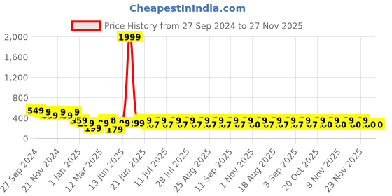 myntra.com HELLCAT Boys Camouflage Printed Track Pants hellcat Price History Graph from 27 Sep 2024 to 27 Nov 2025