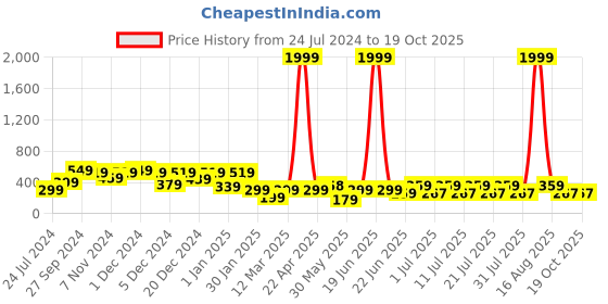 myntra.com HELLCAT Boys Colorblocked Track Pants hellcat Price History Graph from 24 Jul 2024 to 18 Oct 2025