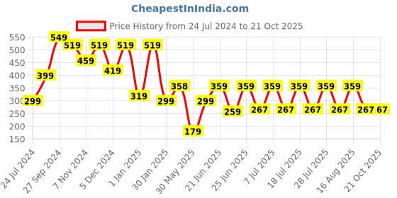 myntra.com HELLCAT Boys Colorblocked Track Pants hellcat Price History Graph from 24 Jul 2024 to 20 Oct 2025