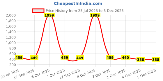 myntra.com HELLCAT Boys Colourblocked Hooded Pullover Sweatshirt hellcat Price History Graph from 25 Jul 2025 to 4 Dec 2025