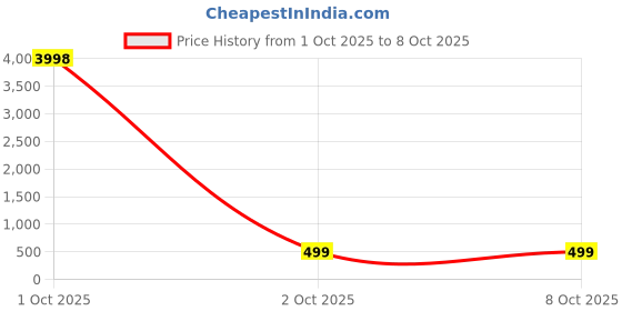 myntra.com HELLCAT Boys Colourblocked Long Sleeves Sweatshirt With Jogger hellcat Price History Graph from 1 Oct 2025 to 7 Oct 2025