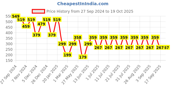 myntra.com HELLCAT Boys Conversational Printed Track Pants hellcat Price History Graph from 27 Sep 2024 to 19 Oct 2025