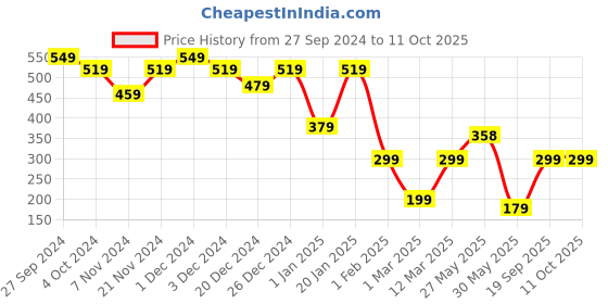 myntra.com HELLCAT Boys Conversational Printed Track Pants hellcat Price History Graph from 27 Sep 2024 to 10 Oct 2025