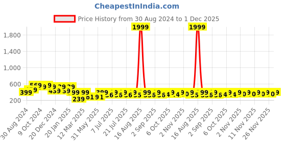 myntra.com HELLCAT Boys Ethnic Motifs Printed Hooded Cotton Pullover hellcat Price History Graph from 30 Aug 2024 to 1 Dec 2025
