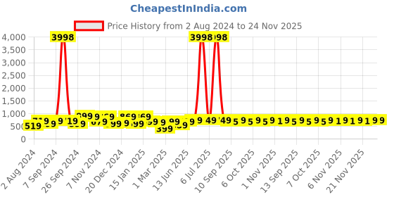 myntra.com HELLCAT Boys Ethnic Motifs Printed T-Shirt And Joggers hellcat Price History Graph from 2 Aug 2024 to 24 Nov 2025