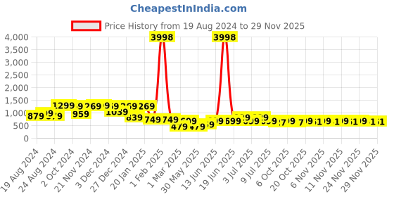 myntra.com HELLCAT Boys Floral Opaque Printed Casual Shirt hellcat Price History Graph from 19 Aug 2024 to 28 Nov 2025
