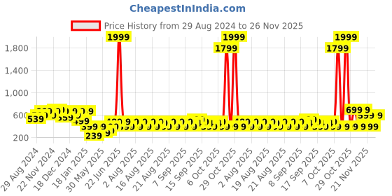 myntra.com HELLCAT Boys Floral Opaque Printed Casual Shirt hellcat Price History Graph from 29 Aug 2024 to 26 Nov 2025
