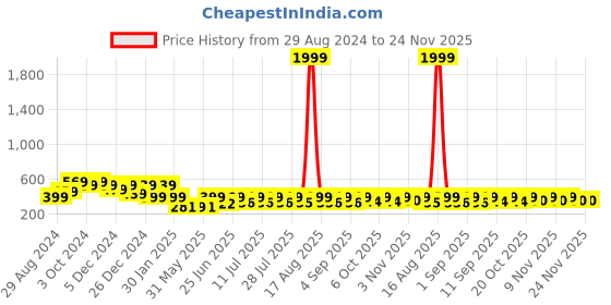 myntra.com HELLCAT Boys Geometric Printed Cotton Hooded Sweatshirt hellcat Price History Graph from 29 Aug 2024 to 23 Nov 2025