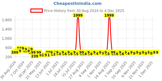 myntra.com HELLCAT Boys Geometric Printed Hooded Pullover Sweatshirt hellcat Price History Graph from 30 Aug 2024 to 4 Dec 2025