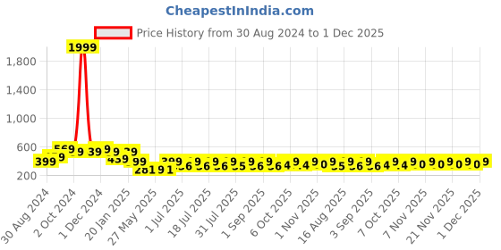 myntra.com HELLCAT Boys Geometric Printed Hooded Sweatshirt hellcat Price History Graph from 30 Aug 2024 to 1 Dec 2025