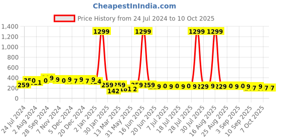 myntra.com HELLCAT Boys Graphic Printed Cotton T-shirt hellcat Price History Graph from 24 Jul 2024 to 9 Oct 2025