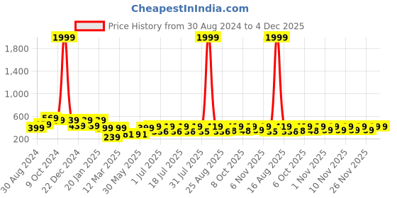 myntra.com HELLCAT Boys Graphic Printed Hooded Cotton Pullover Sweatshirt hellcat Price History Graph from 30 Aug 2024 to 4 Dec 2025