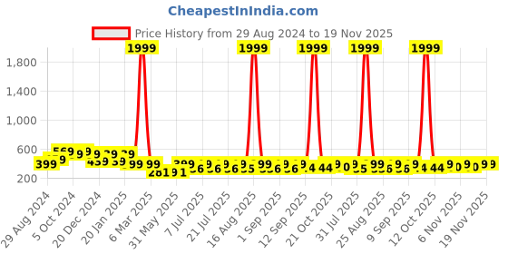 myntra.com HELLCAT Boys Graphic Printed Hooded Cotton Pullover Sweatshirt hellcat Price History Graph from 29 Aug 2024 to 19 Nov 2025