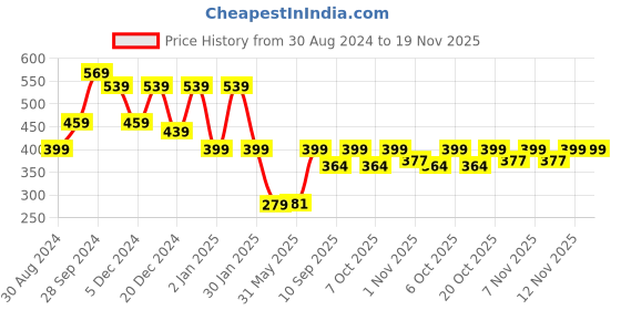 myntra.com HELLCAT Boys Graphic Printed Hooded Pullover hellcat Price History Graph from 30 Aug 2024 to 18 Nov 2025