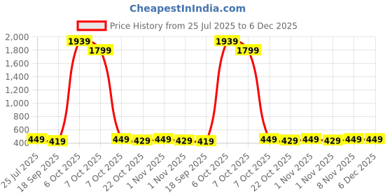 myntra.com HELLCAT Boys Graphic Printed Hooded Pullover Sweatshirt hellcat Price History Graph from 25 Jul 2025 to 6 Dec 2025