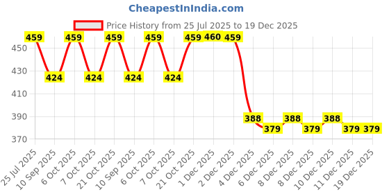 myntra.com HELLCAT Boys Graphic Printed Hooded Sweatshirt hellcat Price History Graph from 25 Jul 2025 to 19 Dec 2025