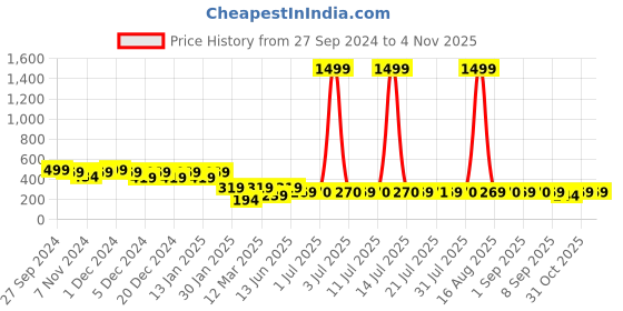 myntra.com HELLCAT Boys Graphic Printed Round Neck T-shirt hellcat Price History Graph from 27 Sep 2024 to 2 Nov 2025