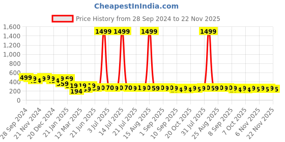 myntra.com HELLCAT Boys Graphic Printed Round Neck T-shirt hellcat Price History Graph from 28 Sep 2024 to 22 Nov 2025