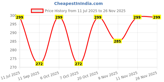 myntra.com HELLCAT Boys Graphic Printed Round Neck T-shirt With Shorts hellcat Price History Graph from 11 Jul 2025 to 24 Nov 2025