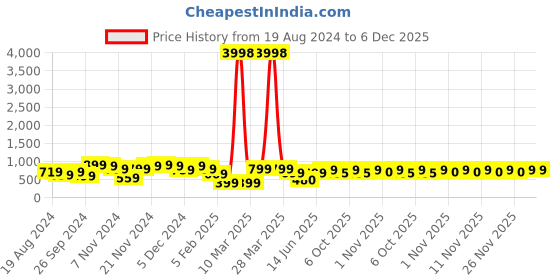 myntra.com HELLCAT Boys Green & Burgundy Pack Of 2 Colourblocked Hooded Sweatshirt hellcat Price History Graph from 19 Aug 2024 to 6 Dec 2025