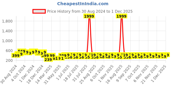 myntra.com HELLCAT Boys Green Colourblocked Hooded Sweatshirt hellcat Price History Graph from 30 Aug 2024 to 1 Dec 2025