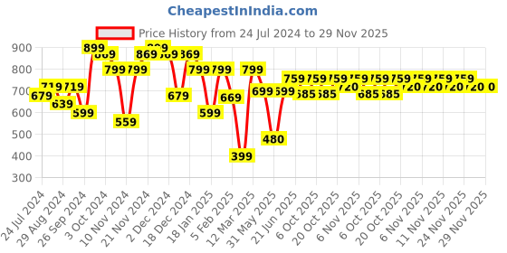myntra.com HELLCAT Boys Grey & Burgundy Pack Of 2 Printed Hooded Sweatshirt hellcat Price History Graph from 24 Jul 2024 to 29 Nov 2025