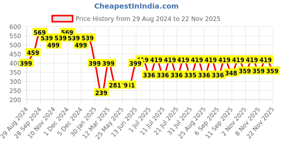 myntra.com HELLCAT Boys Maroon Front & Back Printed Hooded Sweatshirt hellcat Price History Graph from 29 Aug 2024 to 22 Nov 2025