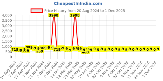 myntra.com HELLCAT Boys Navy Blue & Orange Pack Of 2 Printed Hooded Sweatshirt hellcat Price History Graph from 20 Aug 2024 to 1 Dec 2025