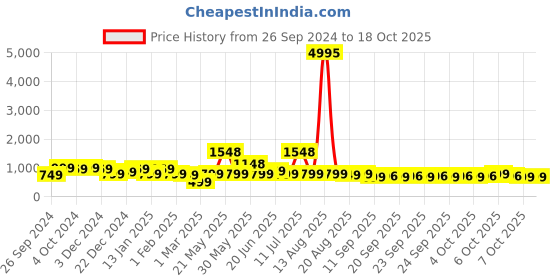 myntra.com HELLCAT Boys Navy Blue Shorts hellcat Price History Graph from 26 Sep 2024 to 18 Oct 2025