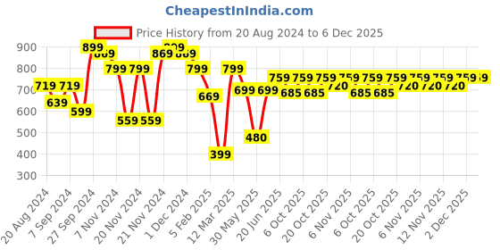 myntra.com HELLCAT Boys Olive Green & Blue Pack Of 2 Printed Hooded Sweatshirt hellcat Price History Graph from 20 Aug 2024 to 5 Dec 2025