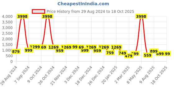 myntra.com HELLCAT Boys Opaque Checked Casual Shirt hellcat Price History Graph from 29 Aug 2024 to 18 Oct 2025