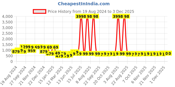 myntra.com HELLCAT Boys Opaque Checked Casual Shirt hellcat Price History Graph from 19 Aug 2024 to 3 Dec 2025