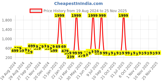myntra.com HELLCAT Boys Opaque Printed Casual Shirt hellcat Price History Graph from 19 Aug 2024 to 23 Nov 2025