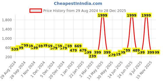 myntra.com HELLCAT Boys Opaque Printed Casual Shirt hellcat Price History Graph from 29 Aug 2024 to 27 Dec 2025