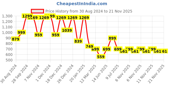 myntra.com HELLCAT Boys Opaque Printed Casual Shirt hellcat Price History Graph from 30 Aug 2024 to 20 Nov 2025