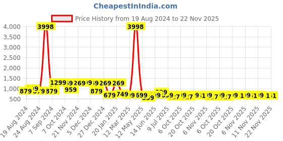 myntra.com HELLCAT Boys Opaque Printed Casual Shirt hellcat Price History Graph from 19 Aug 2024 to 22 Nov 2025